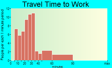 Milton travel time to work