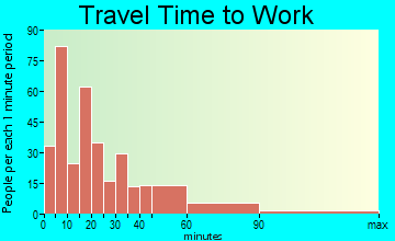 Mitchell travel time to work - commute