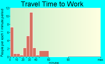 Modoc commuting: travel time to work