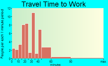 Monroe City travel time to work