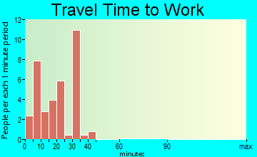 Monterey travel time to work