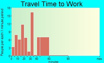 Montezuma travel time to work