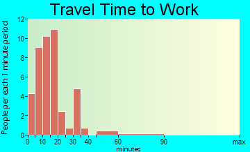 Montgomery travel time to work - commute