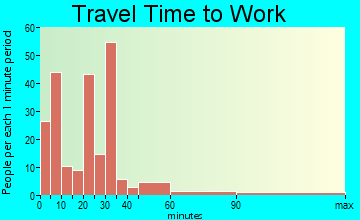 Montpelier travel time to work