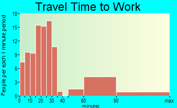 Lazy Mountain travel time to work - commute