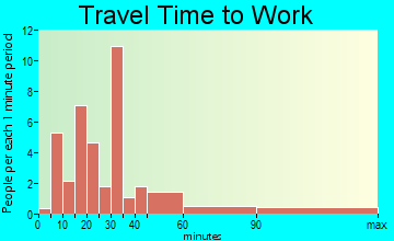 Mooreland travel time to work