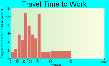 Moores Hill travel time to work