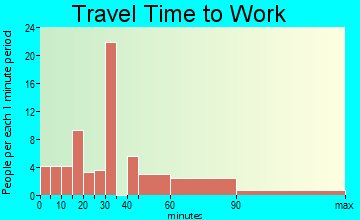 Morgantown travel time to work