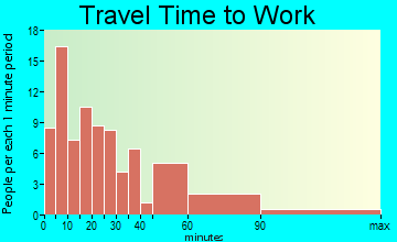 Morocco travel time to work