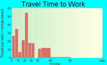 Morristown travel time to work