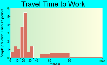 Mount Ayr travel time to work