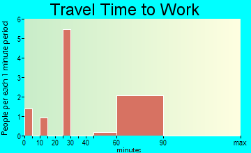 Mount Carmel travel time to work