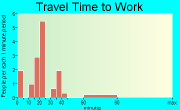 Mount Etna travel time to work - commute