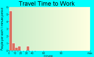 Levelock travel time to work