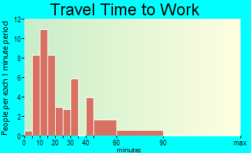 Mount Summit travel time to work