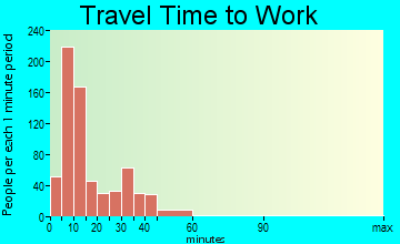 Mount Vernon travel time to work - commute