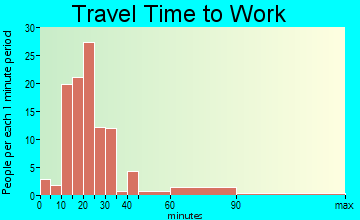 Mulberry travel time to work