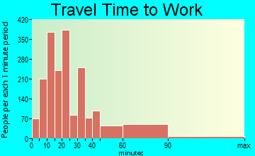 Munster travel time to work - commute