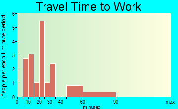 Napoleon travel time to work - commute