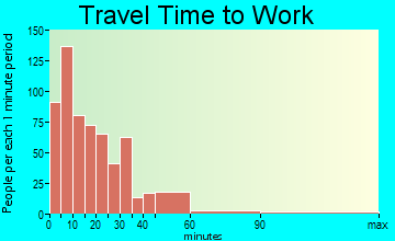 Nappanee travel time to work - commute