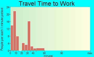 Nashville travel time to work - commute