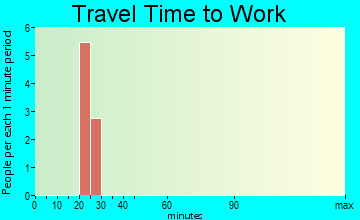 New Amsterdam travel time to work