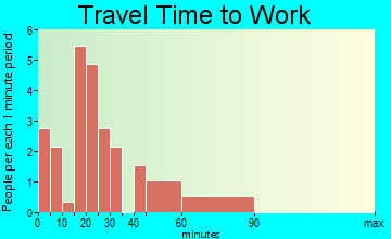 Newberry travel time to work