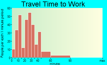 New Carlisle travel time to work - commute