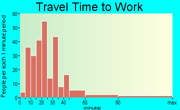 New Chicago travel time to work