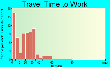 New Harmony travel time to work - commute