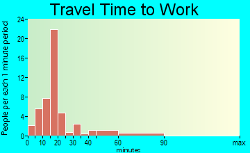 New Market commuting: travel time to work
