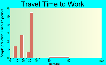 New Middletown travel time to work