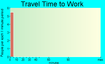 Livengood travel time to work - commute