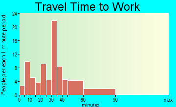 New Pekin travel time to work