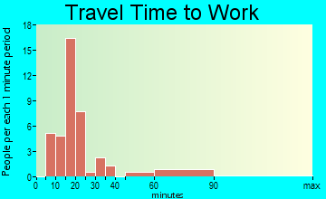 Newpoint travel time to work