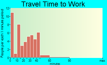 Newport travel time to work