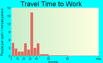 New Richmond travel time to work