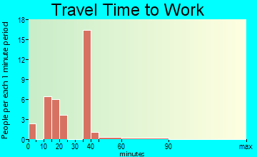 New Washington travel time to work