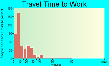 North Manchester travel time to work - commute