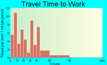 North Salem commuting: travel time to work