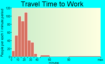 North Terre Haute travel time to work