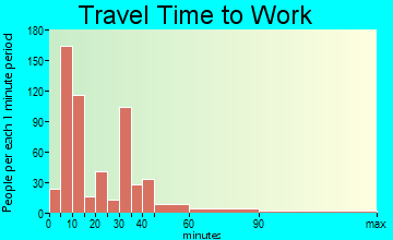 North Vernon travel time to work - commute