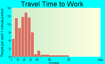 North Webster travel time to work - commute