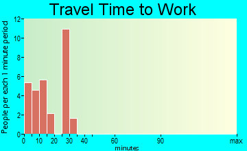 Norway travel time to work