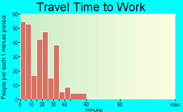 Oakland City travel time to work - commute