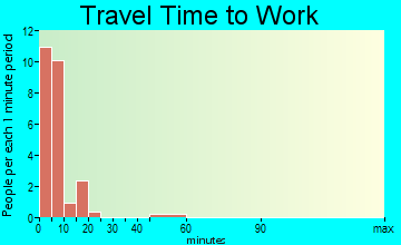 Lower Kalskag travel time to work