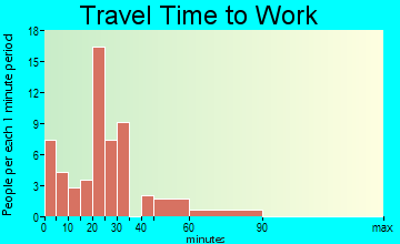 Oaktown travel time to work