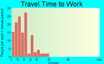 Odon travel time to work