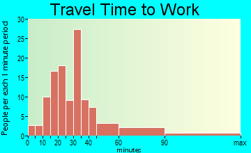 Ogden Dunes travel time to work - commute