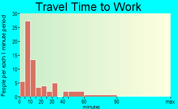 Oldenburg travel time to work